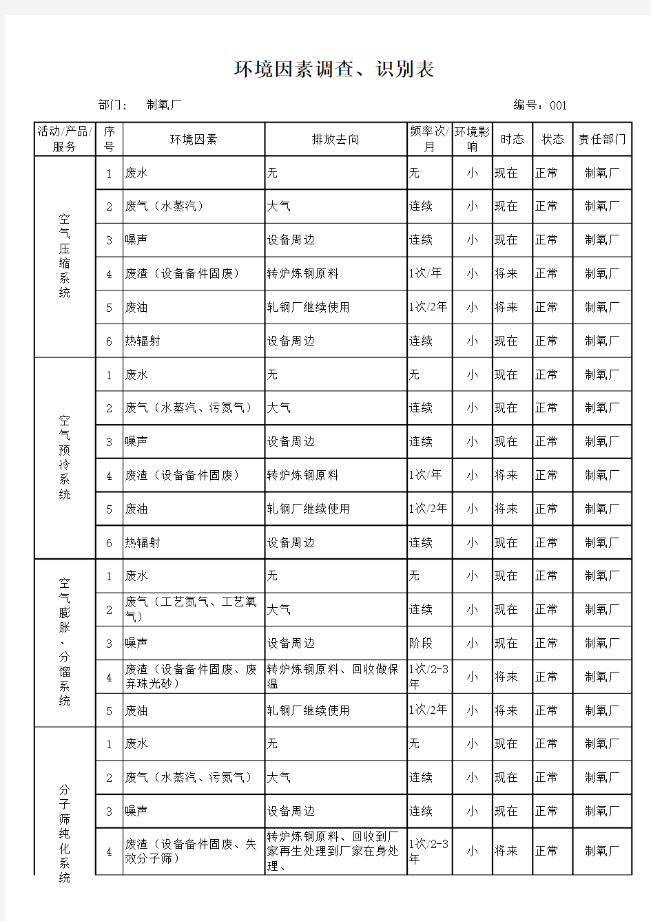 环境因素调查、识别、评价表(汇总表)