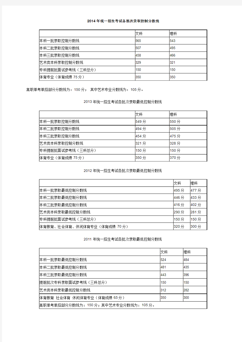 2014年北京高考录取分数线公布
