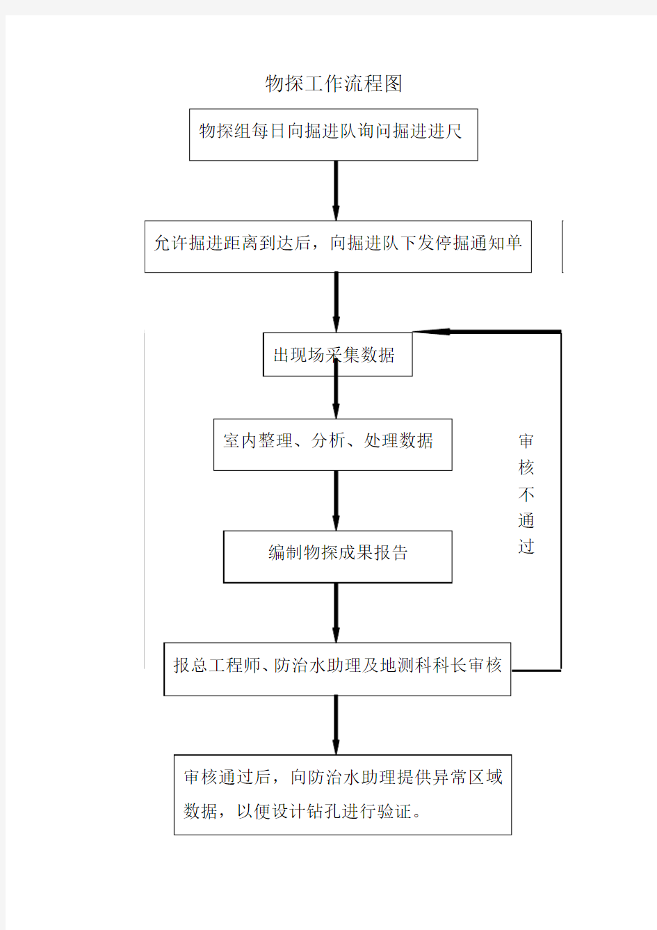 物探工作流程图