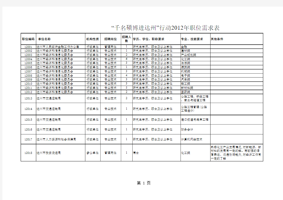 千名硕博进达州 行动2012年职位需求表