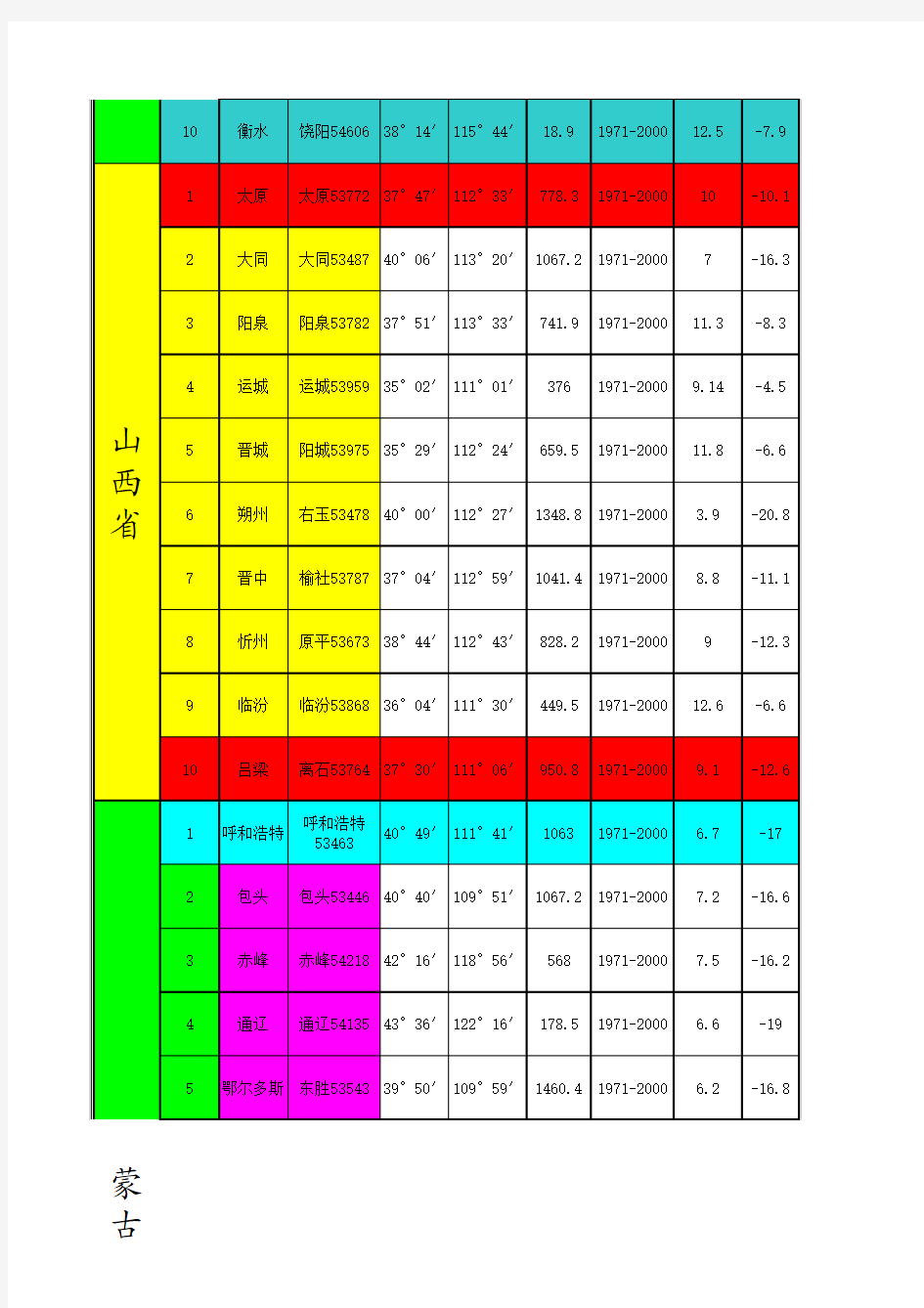 全国民用建筑供暖通风与空调室外气象参数表《GB50736-2012》(Excel最新版本)2012-12-08编制