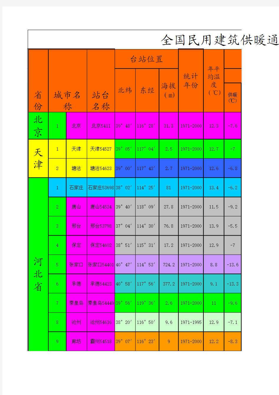 全国民用建筑供暖通风与空调室外气象参数表《GB50736-2012》(Excel最新版本)2012-12-08编制