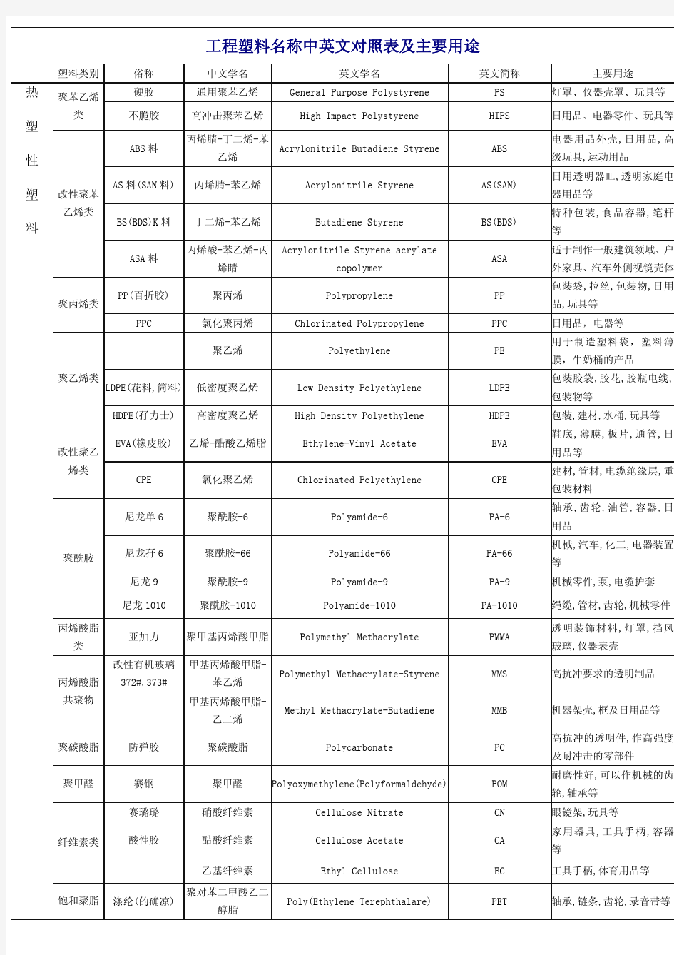 工程塑料名称中英文对照表