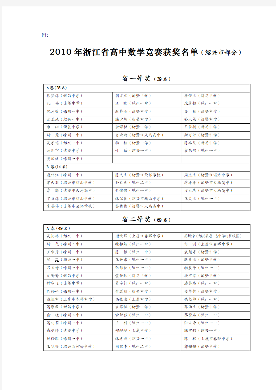 2010年浙江省高中数学竞赛获奖名单(绍兴市部分)