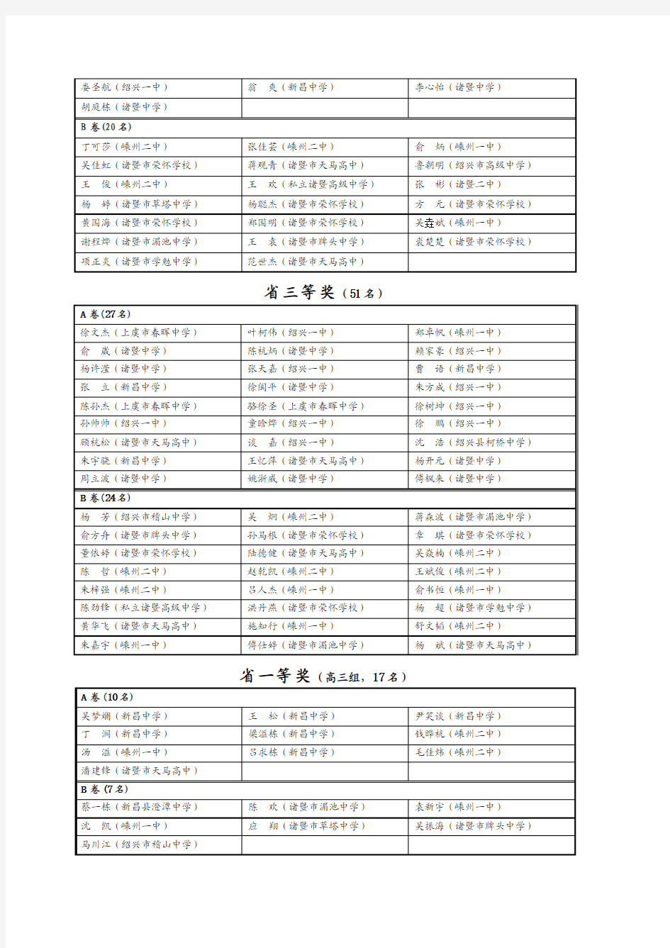 2010年浙江省高中数学竞赛获奖名单(绍兴市部分)