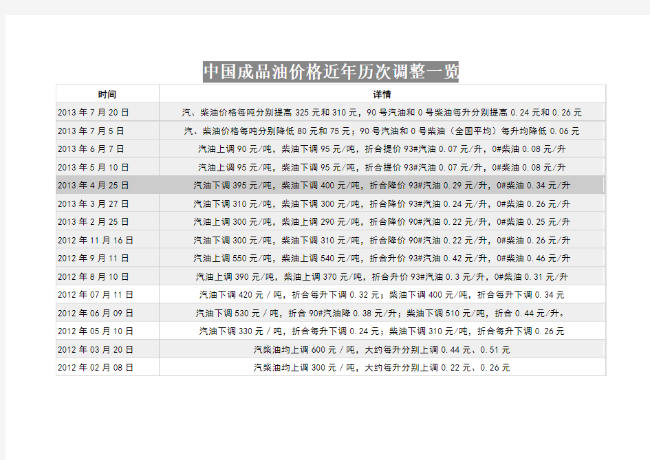 中国成品油价格近年历次调整一览