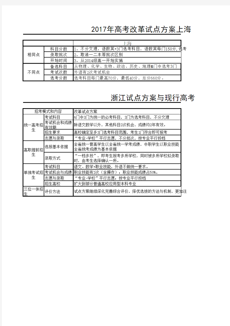 2017上海浙江试点高考改革对比