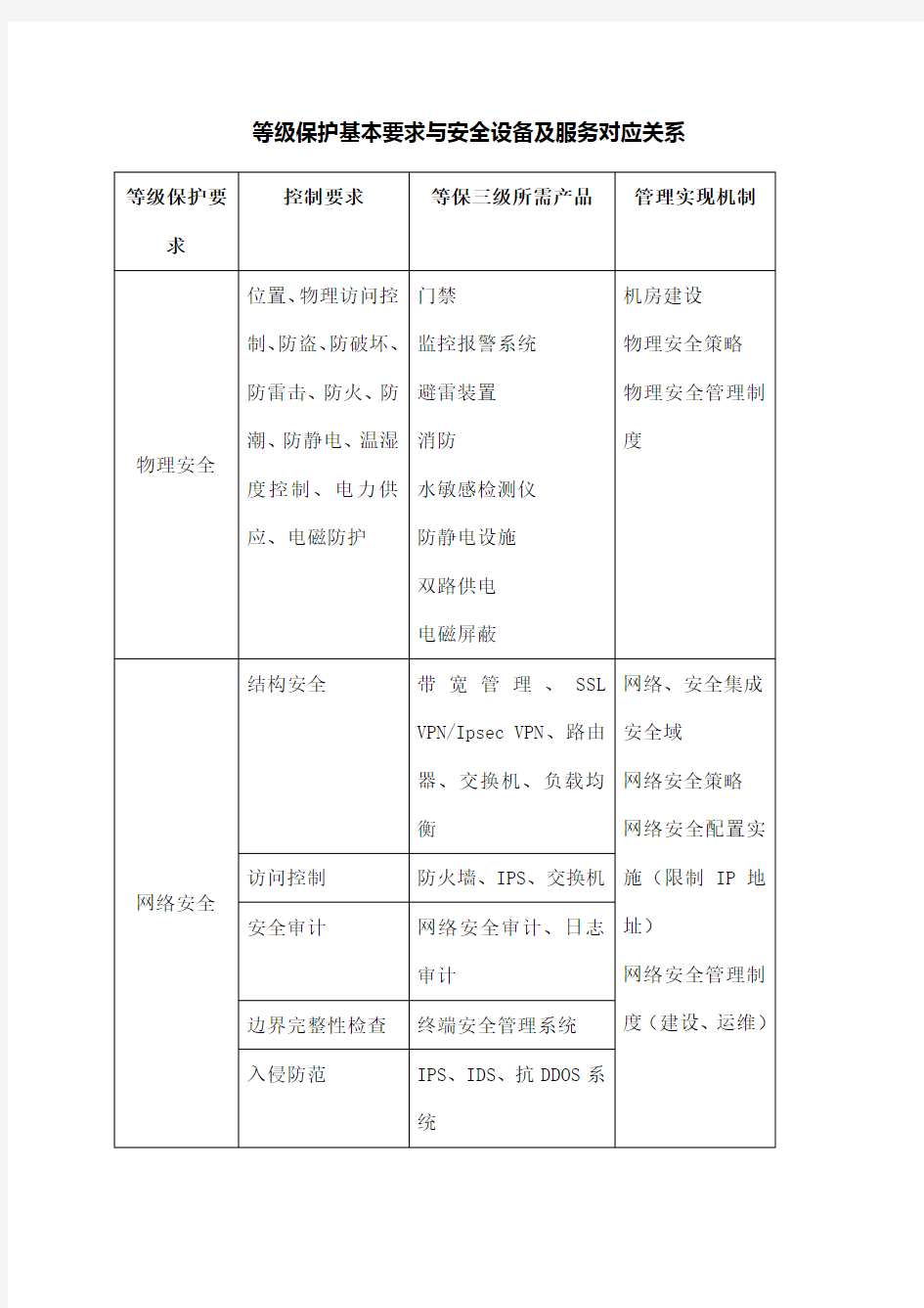 等级保护建设产品对应表 