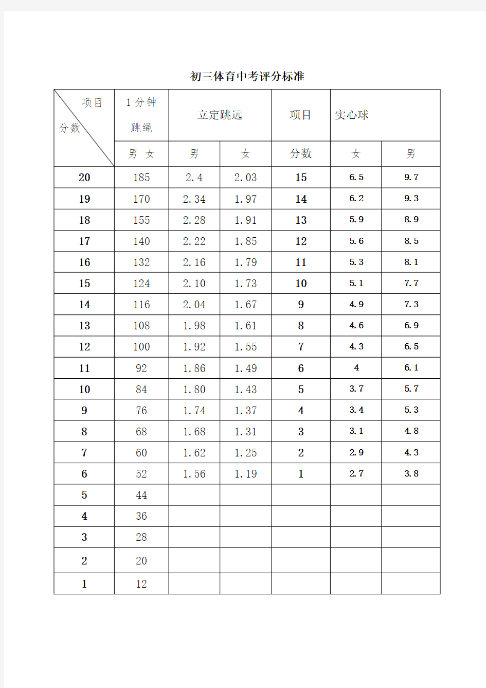 重庆中考体育评分标准