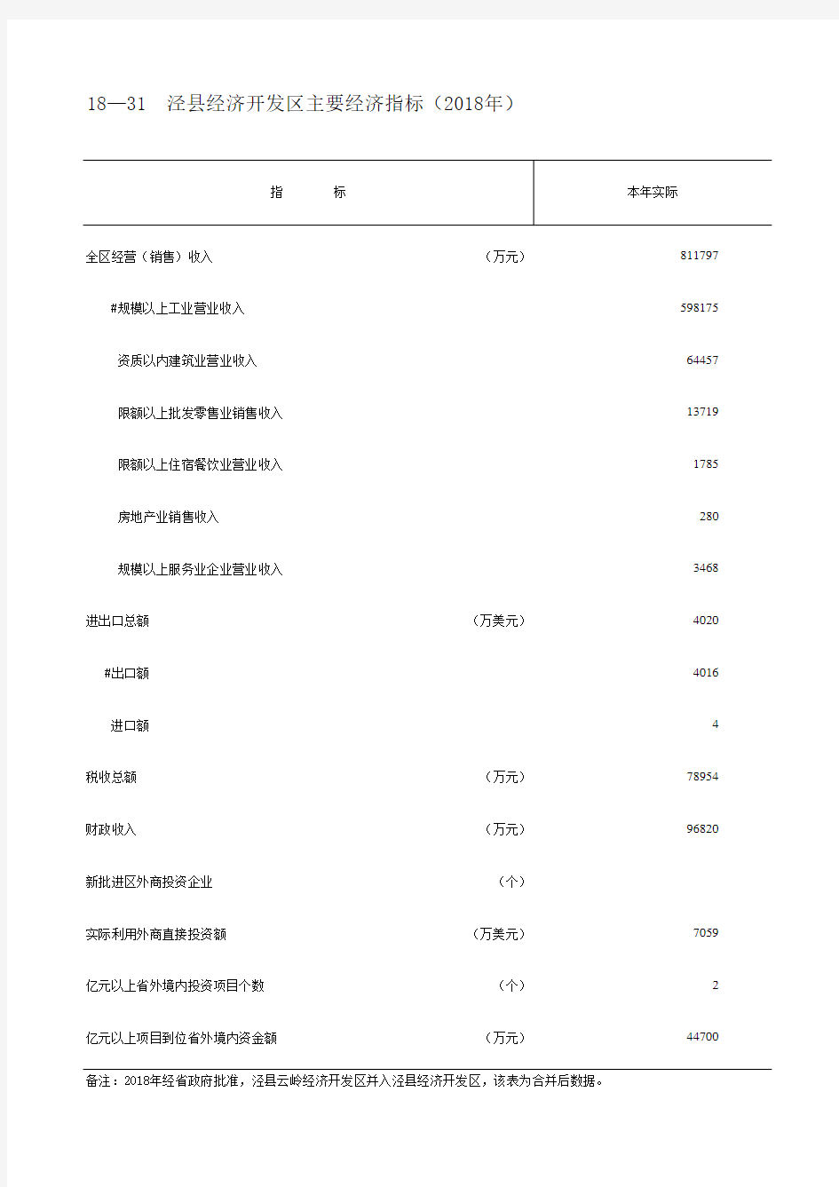 安徽宣城市统计年鉴社会经济发展指标数据：18—31  泾县经济开发区主要经济指标(2018年)