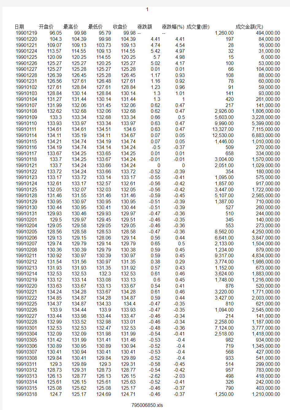 上证指数1990-2019年历史数据