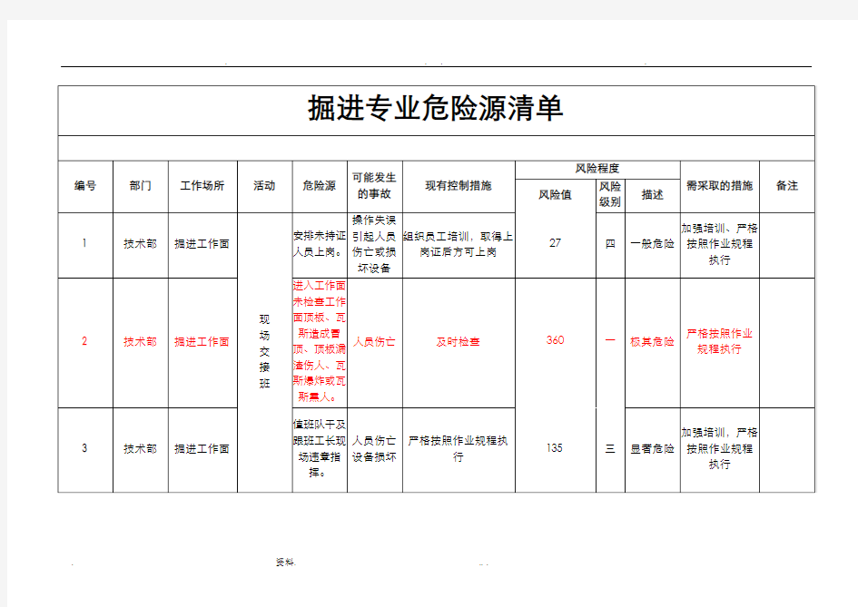 掘进部分危险源清单