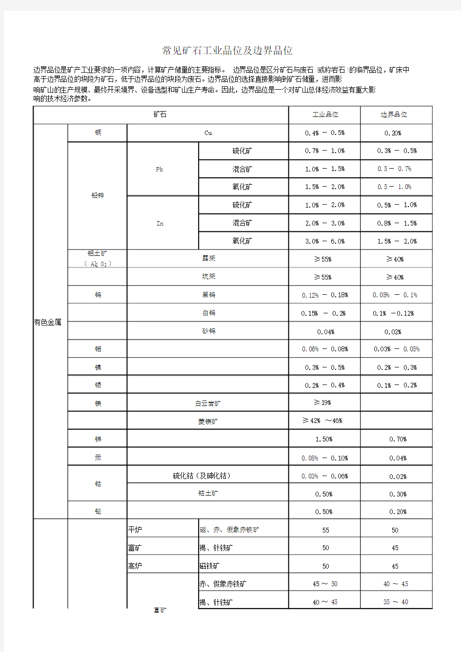 常见矿石工业品位及边界品位.docx