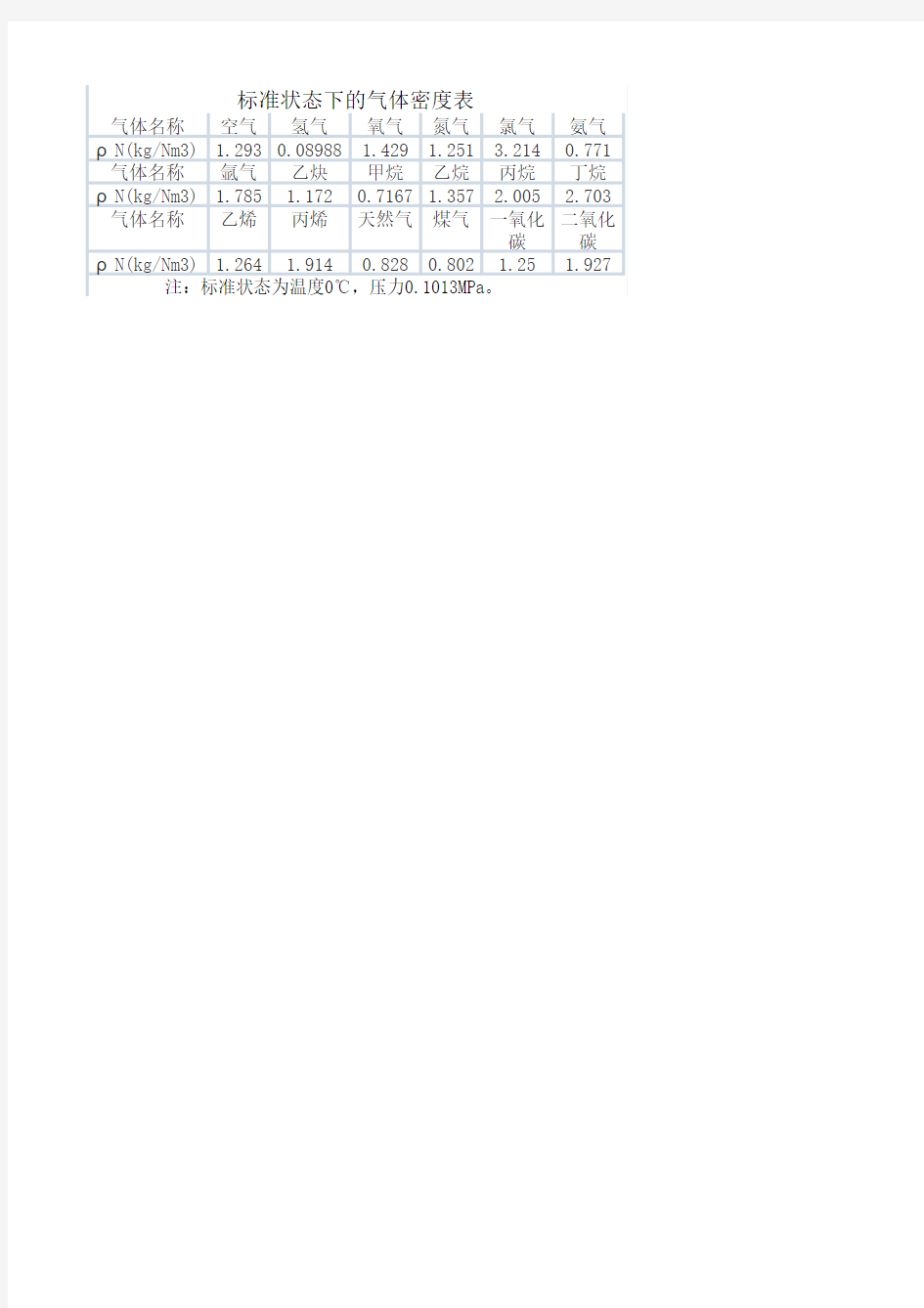 标准状态下的气体密度表