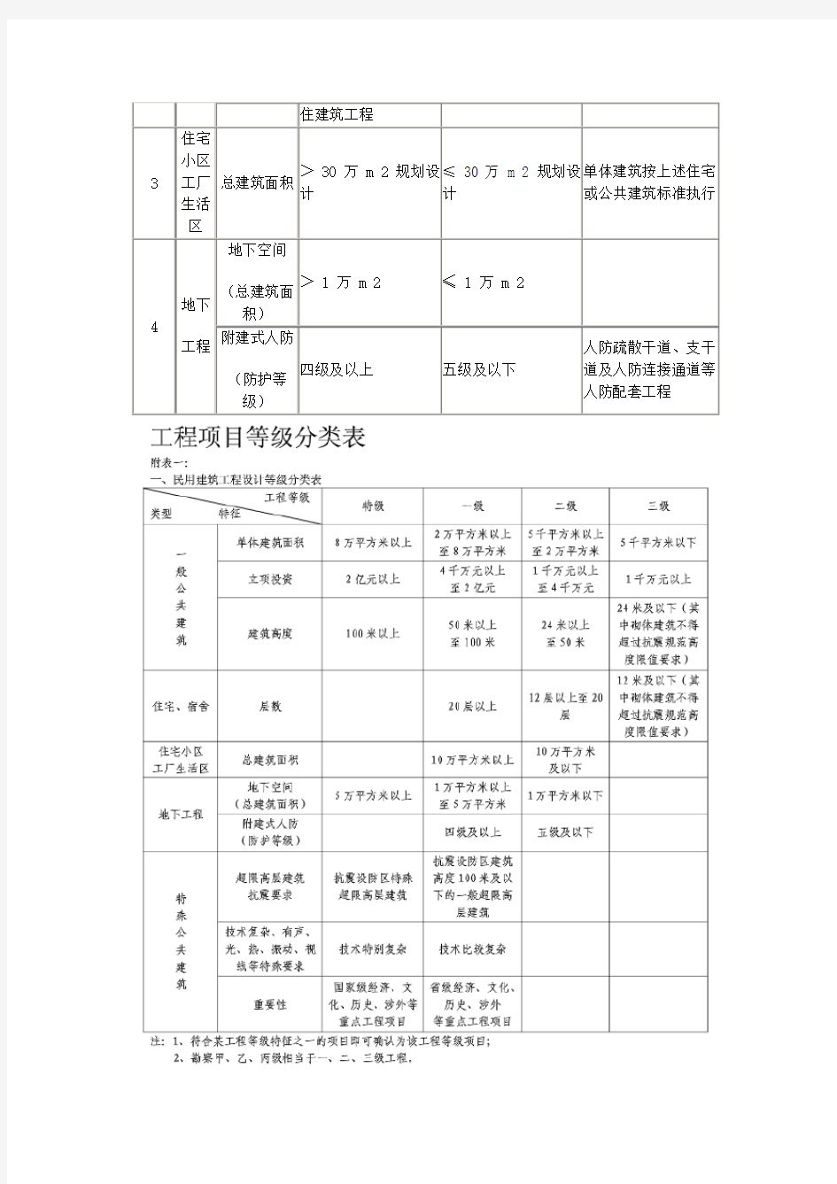 建筑行业(建筑工程)建设项目设计规模划分表 .doc