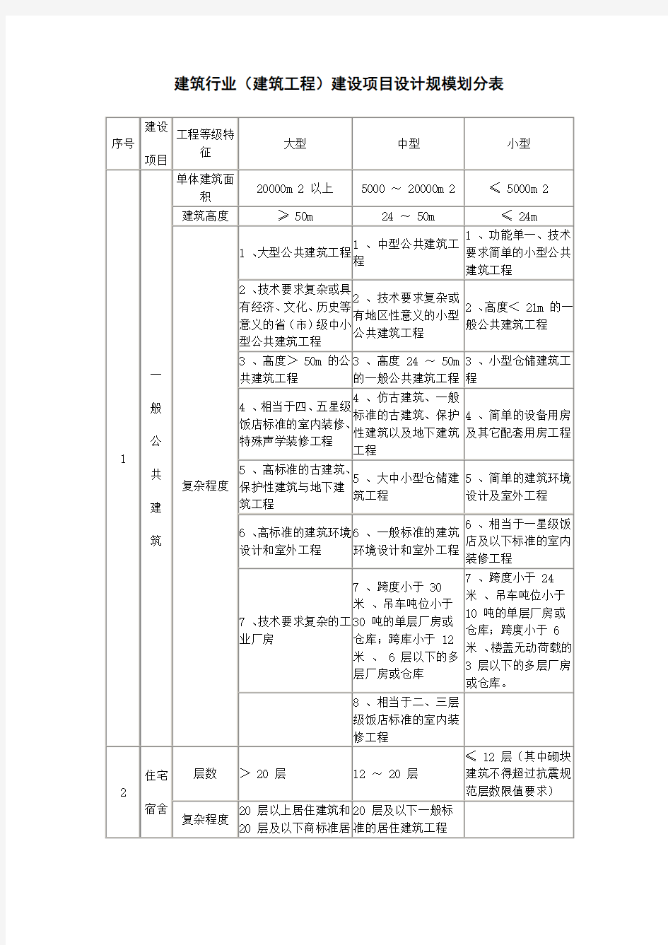 建筑行业(建筑工程)建设项目设计规模划分表 .doc