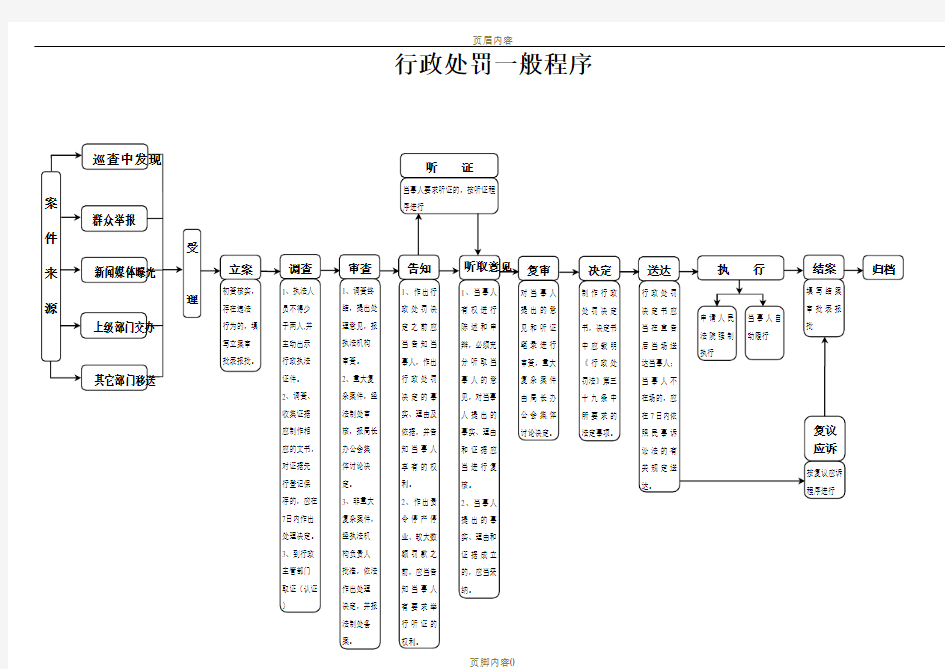 行政处罚一般程序(流程图)