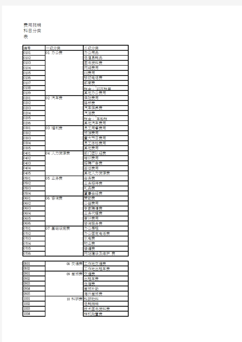 费用报销科目分类表