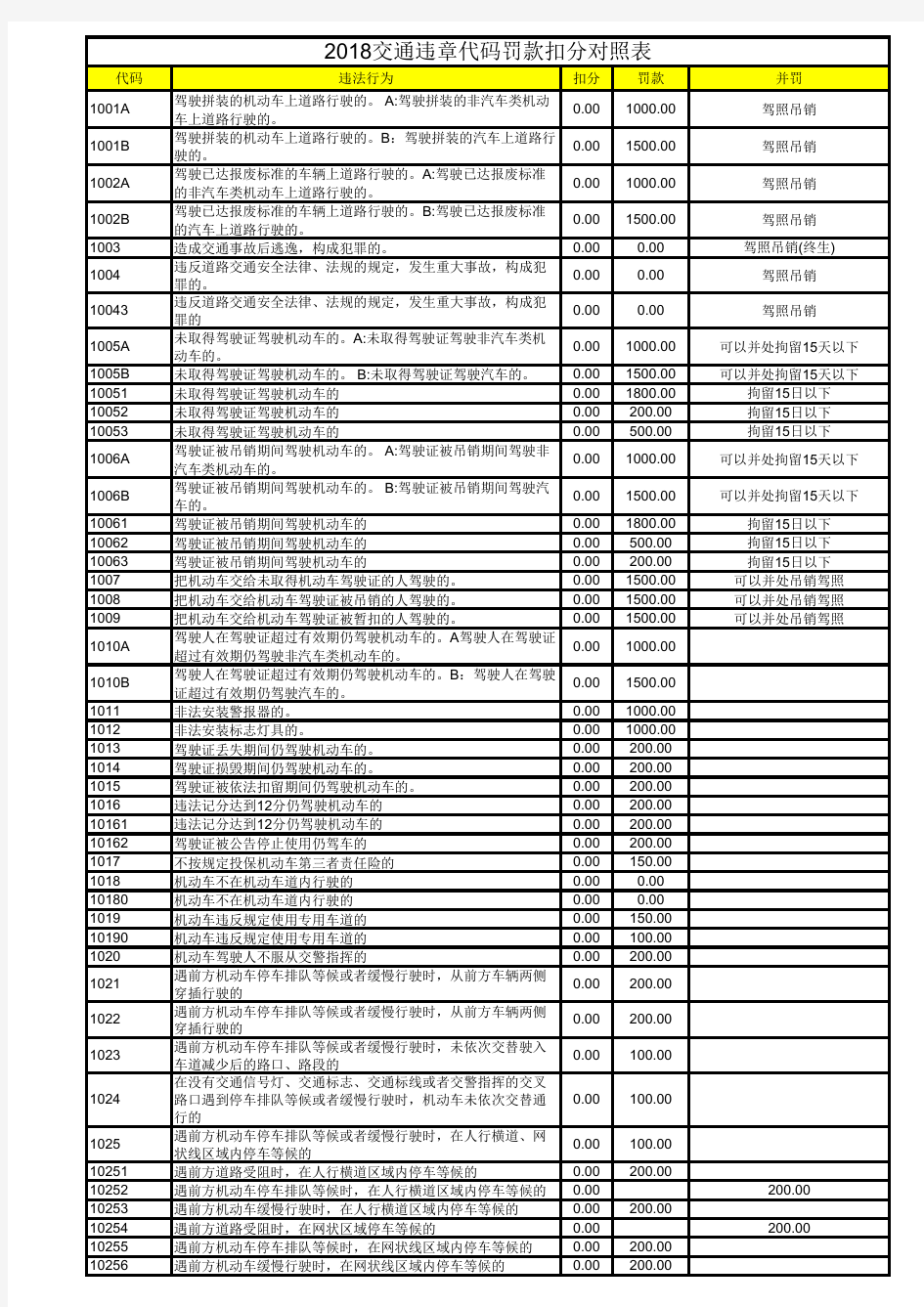 2018交通违章代码罚款扣分对照表