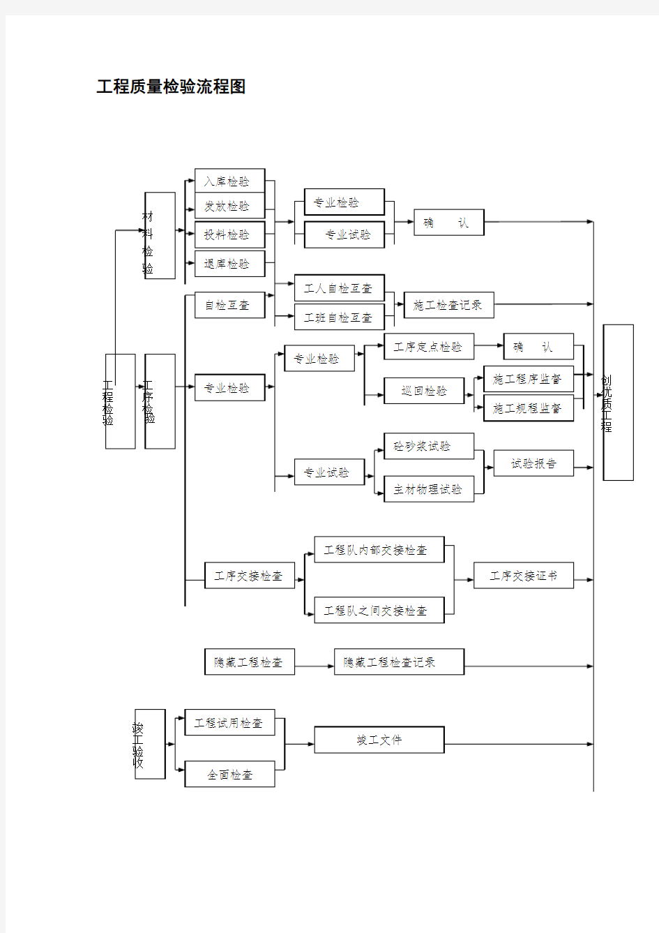 工程质量检验流程图