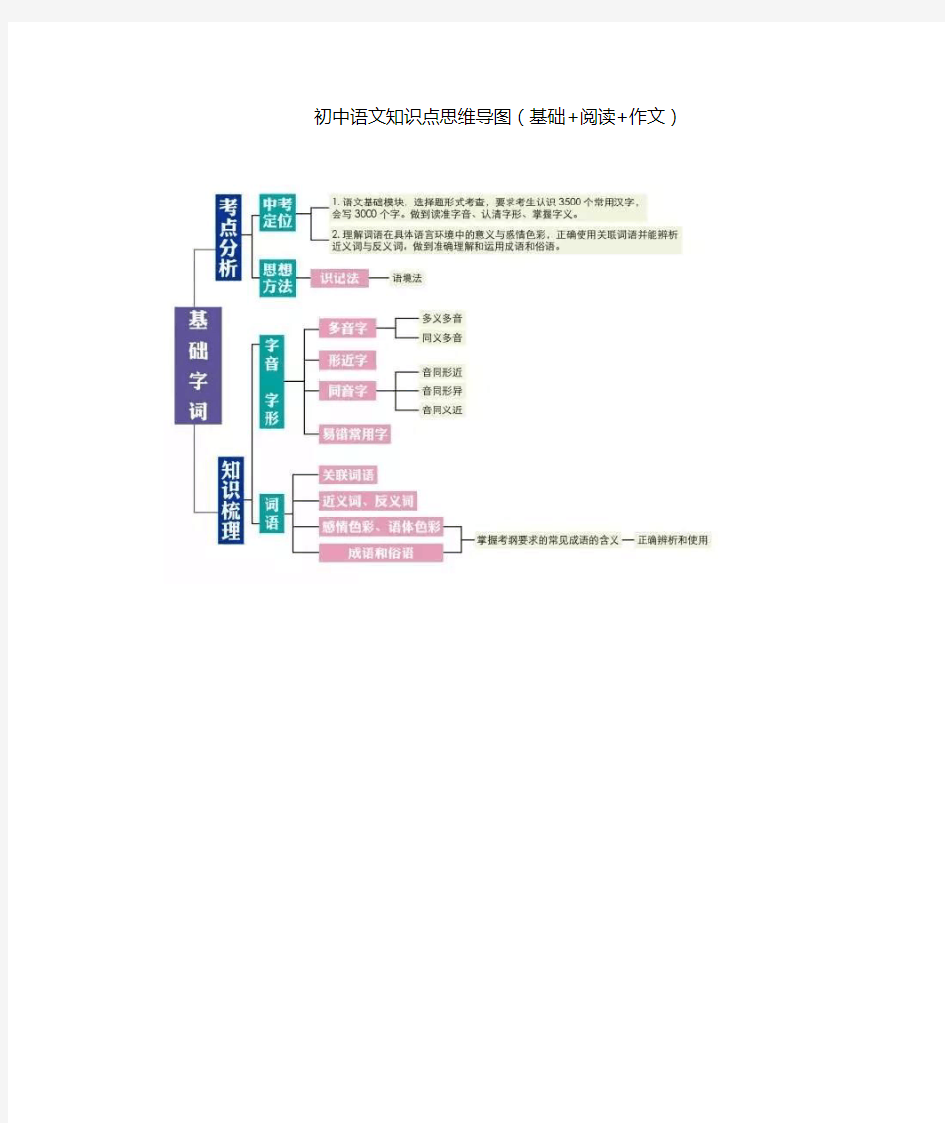 初中语文知识点思维导图(基础 阅读 作文)word版