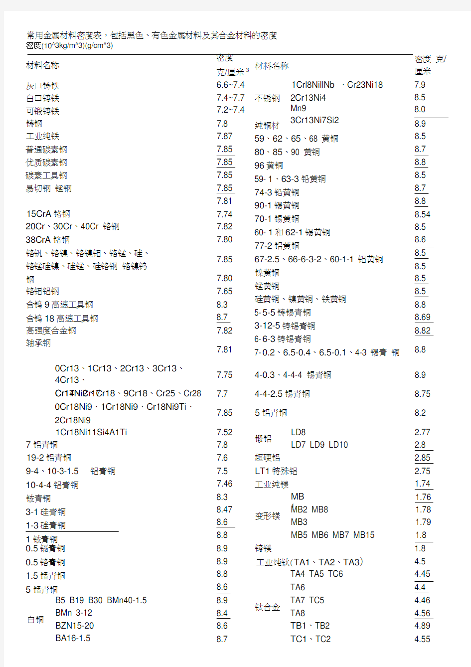 金属材料密度表