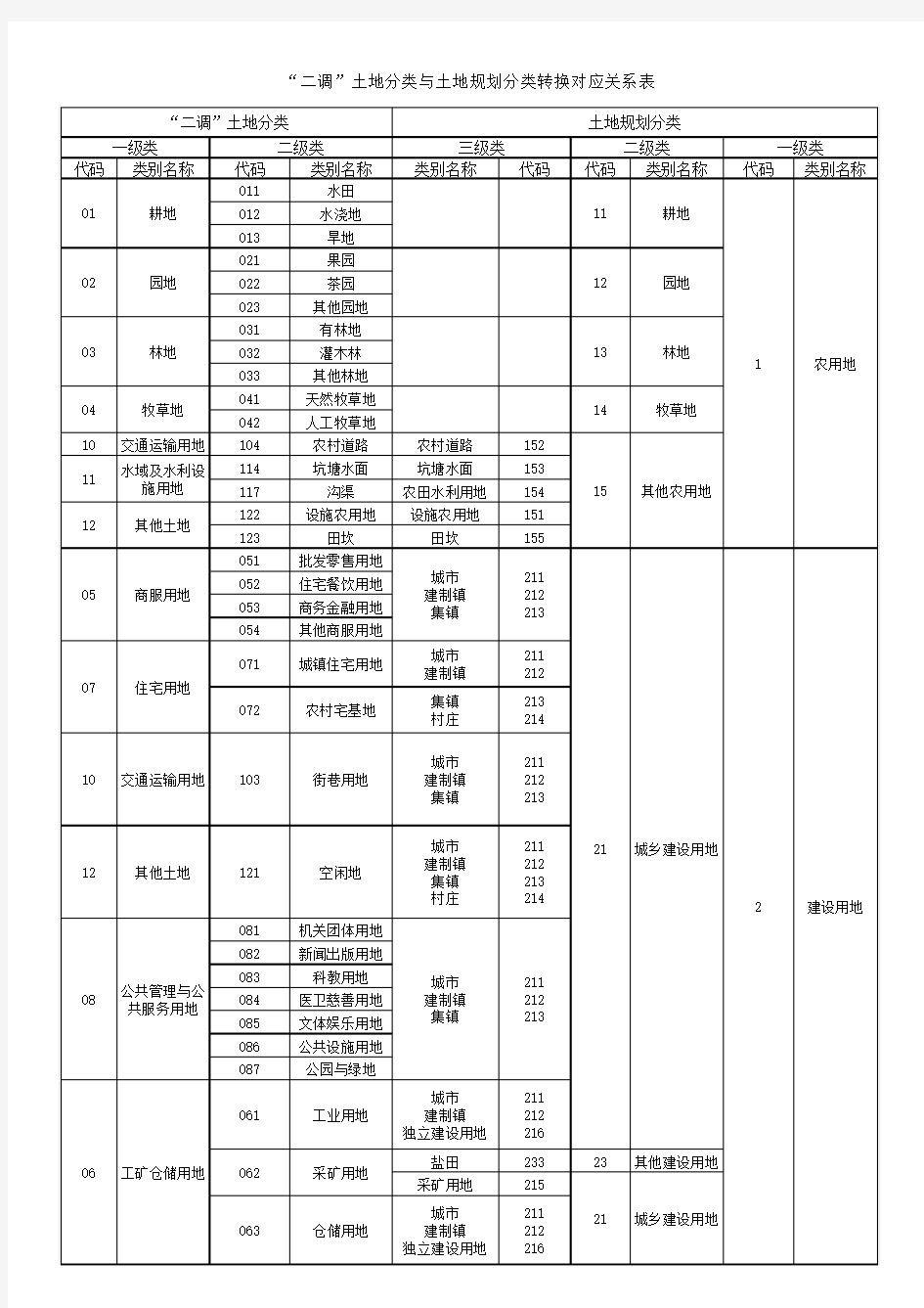 二调土地分类与土地规划分类转换对应关系表