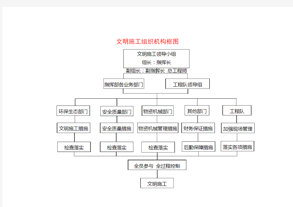 文明施工组织机构框图环境保护组织机构框图