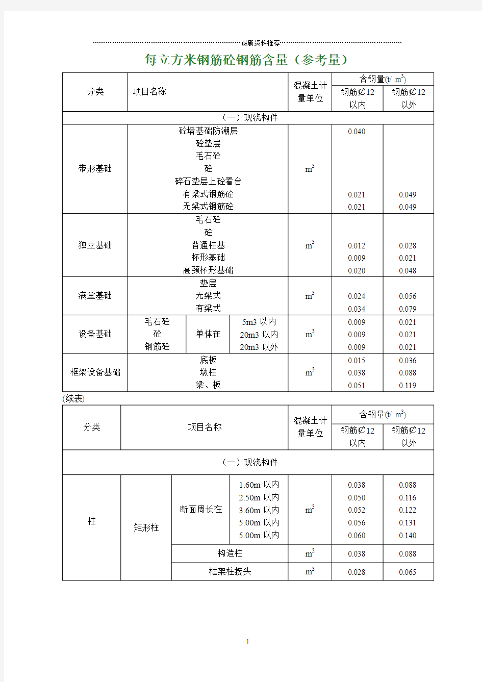 每立方米钢筋砼钢筋含量参考值精编版