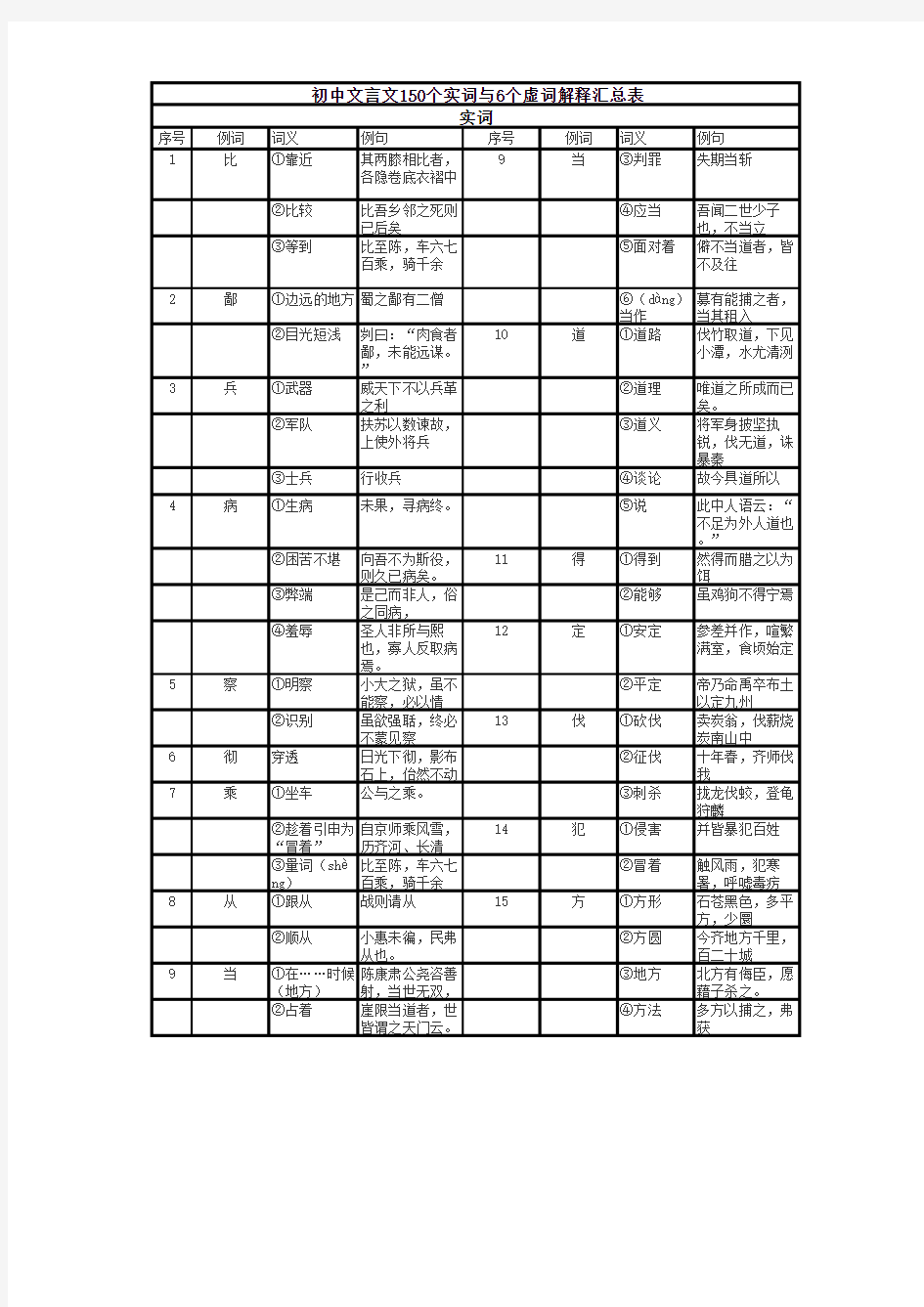 初中文言文150个实词与6个虚词解释汇总表