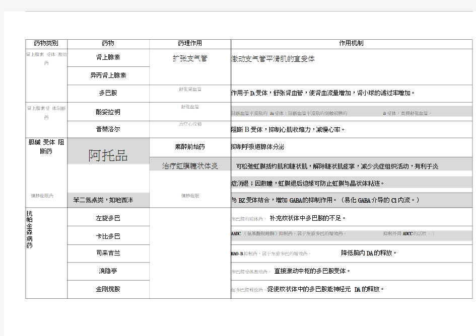 最新药理学-药物作用及其机制总结