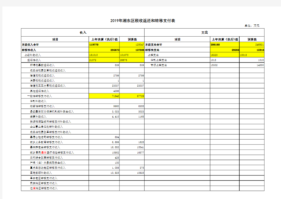 税收返还和转移支付