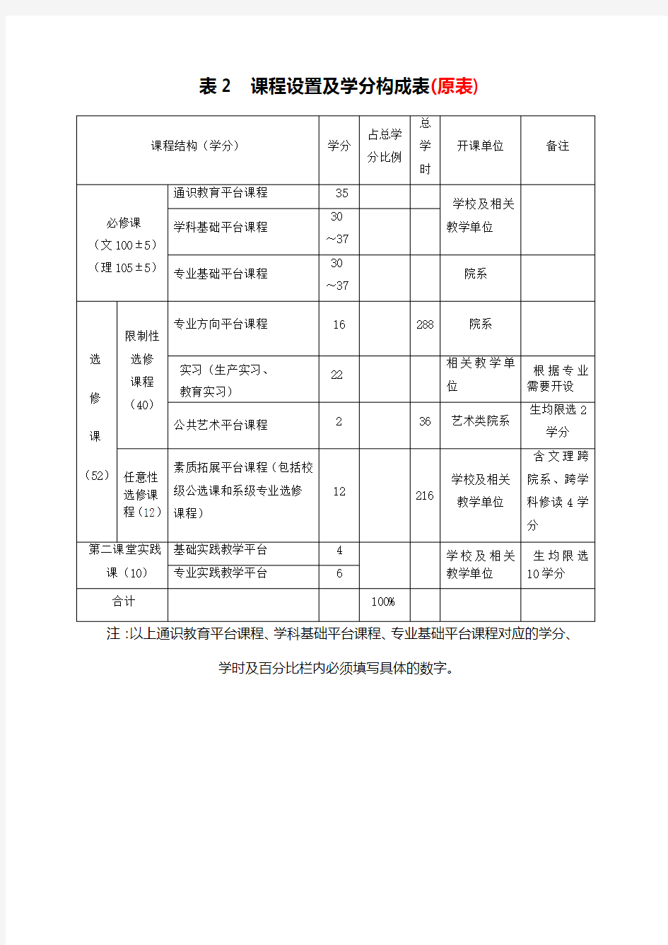 课程设置及学分构成表原表