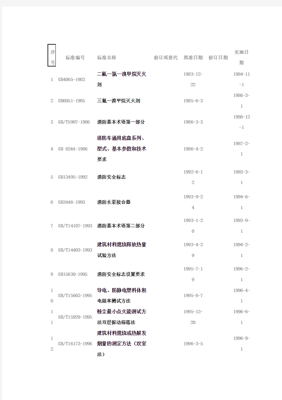 消防器材产品质量现行国家标准、行业标准一览表.doc