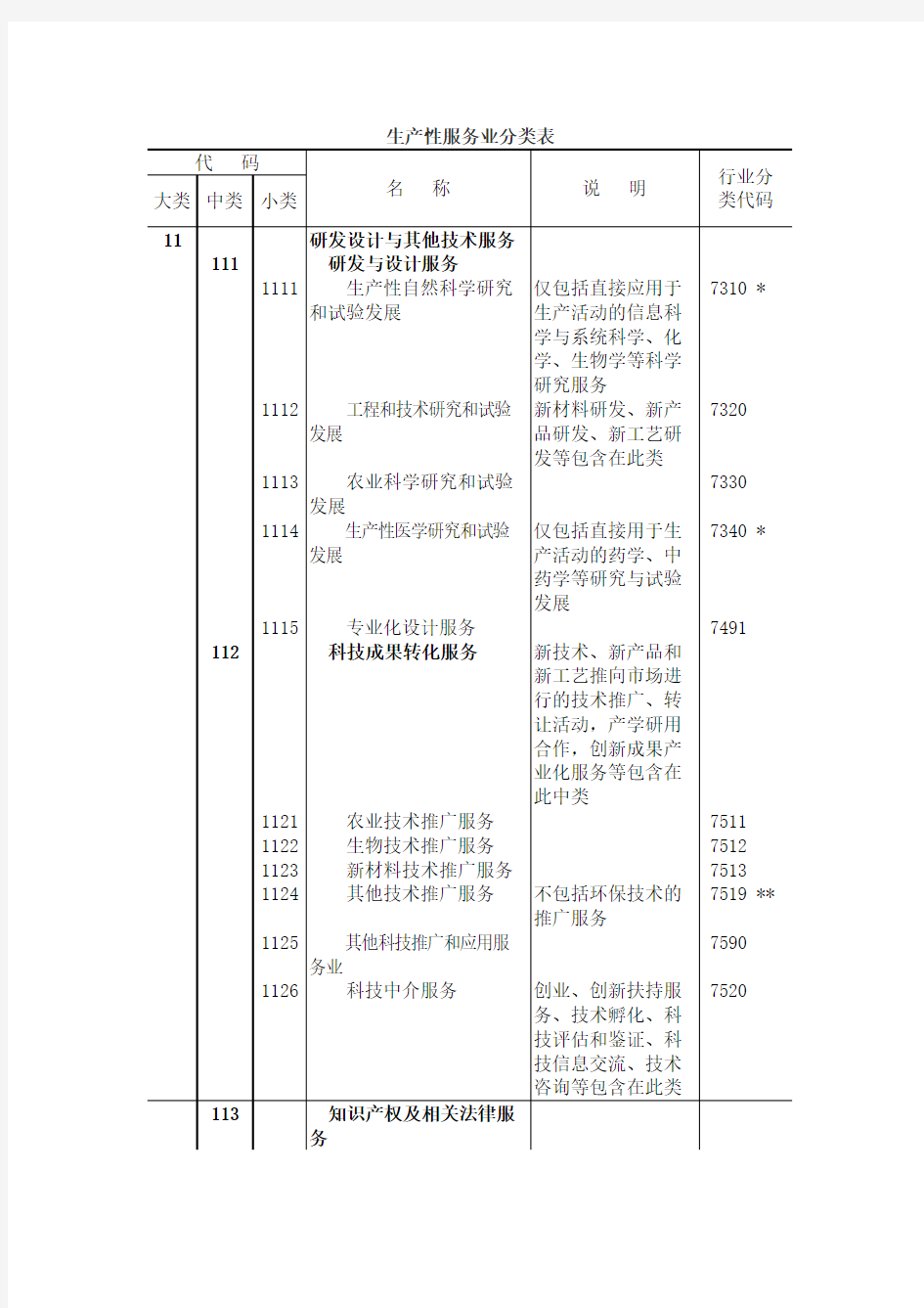 生产性服务业分类表