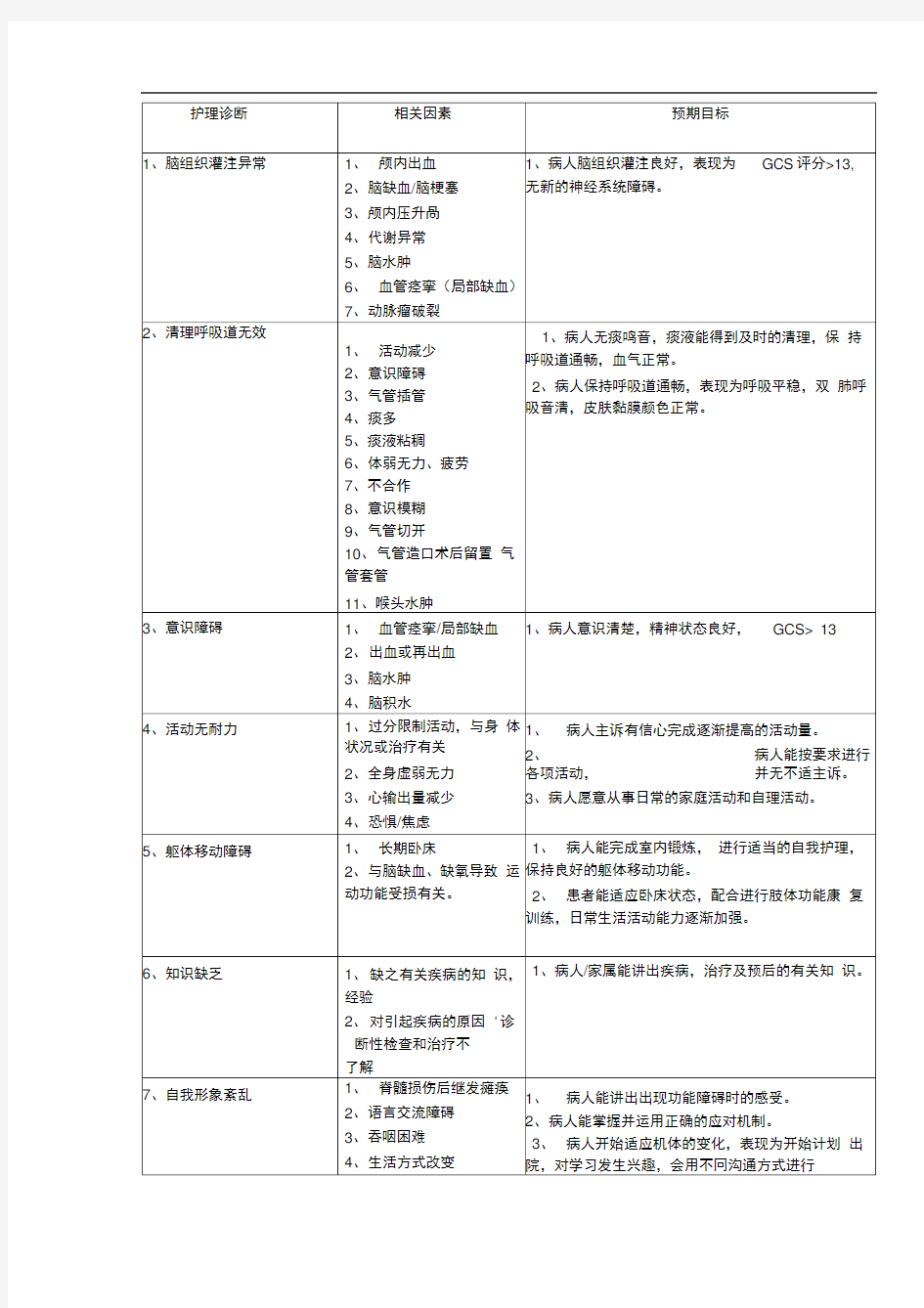 修改神经内科常见护理诊断