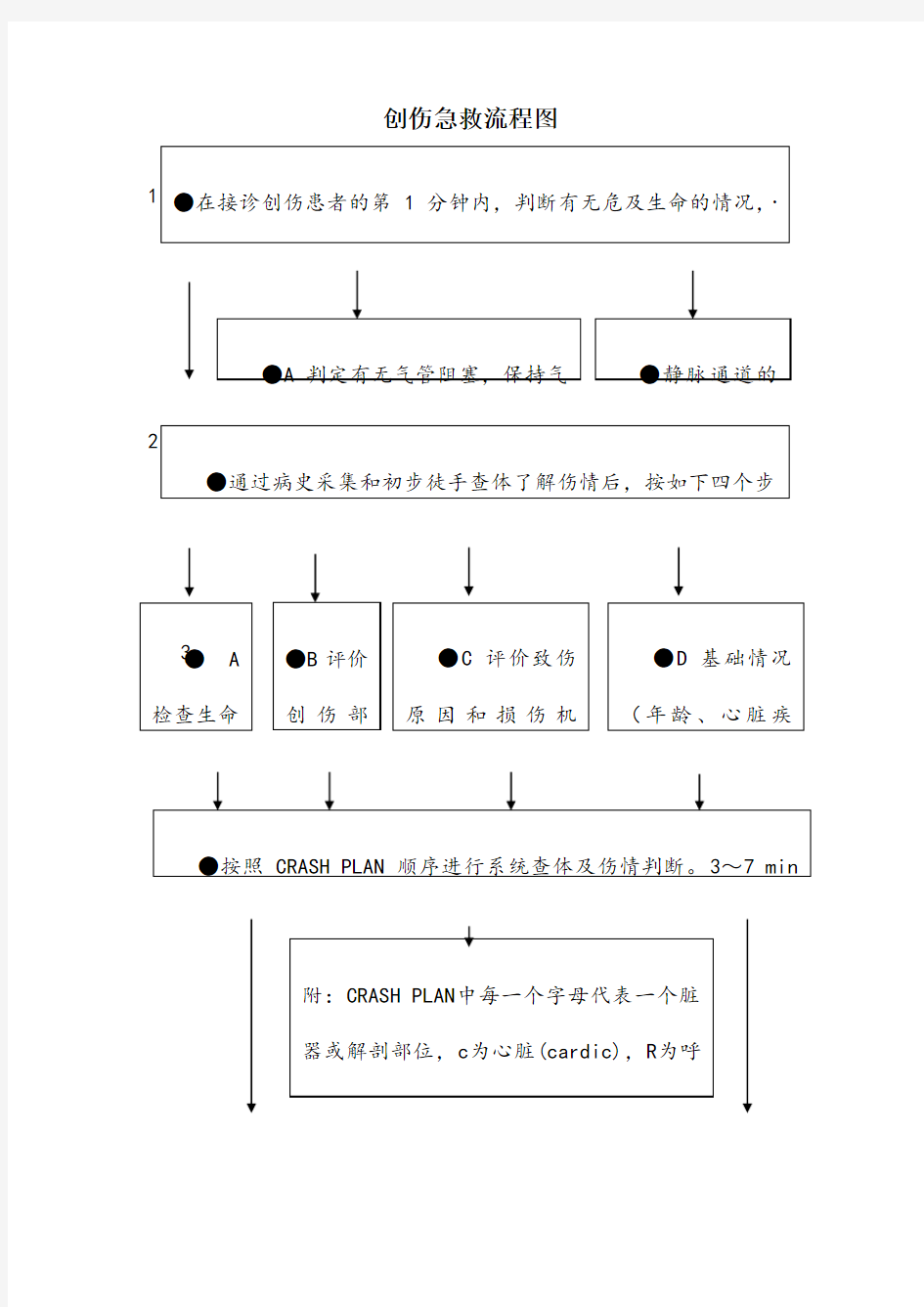 创伤急救流程图