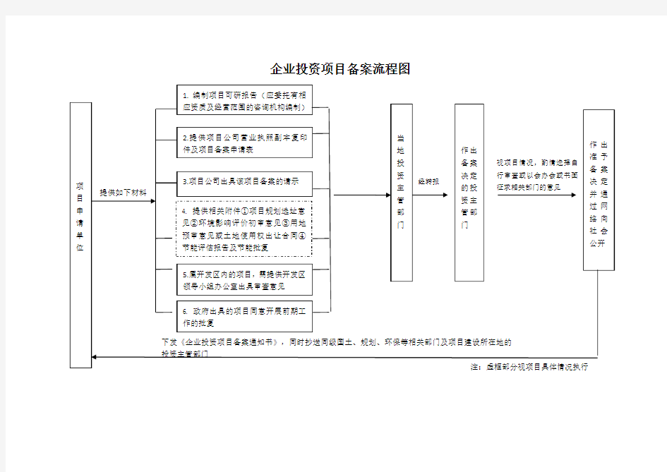 企业投资项目核准、备案流程图