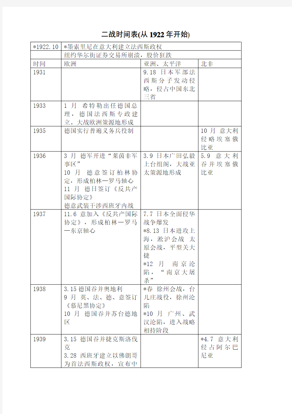 二战时间表和重大事件