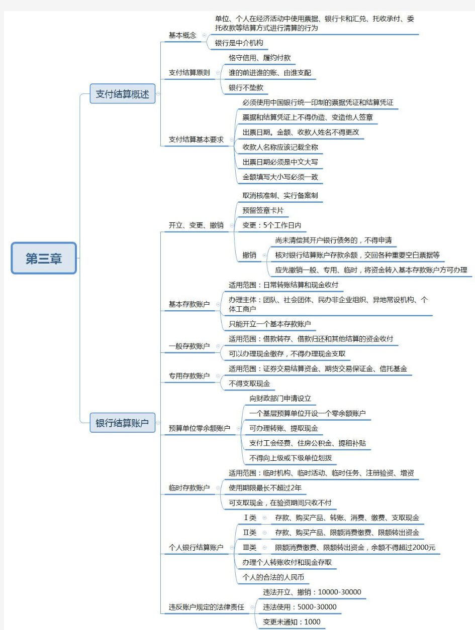 第三章 支付结算和银行结算账户