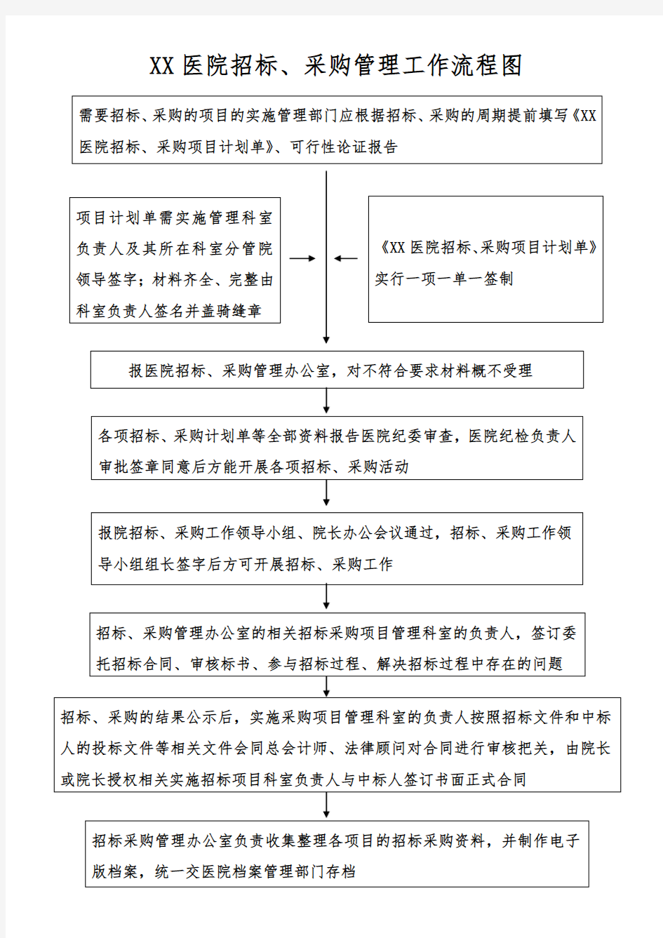 医院招标 采购流程图