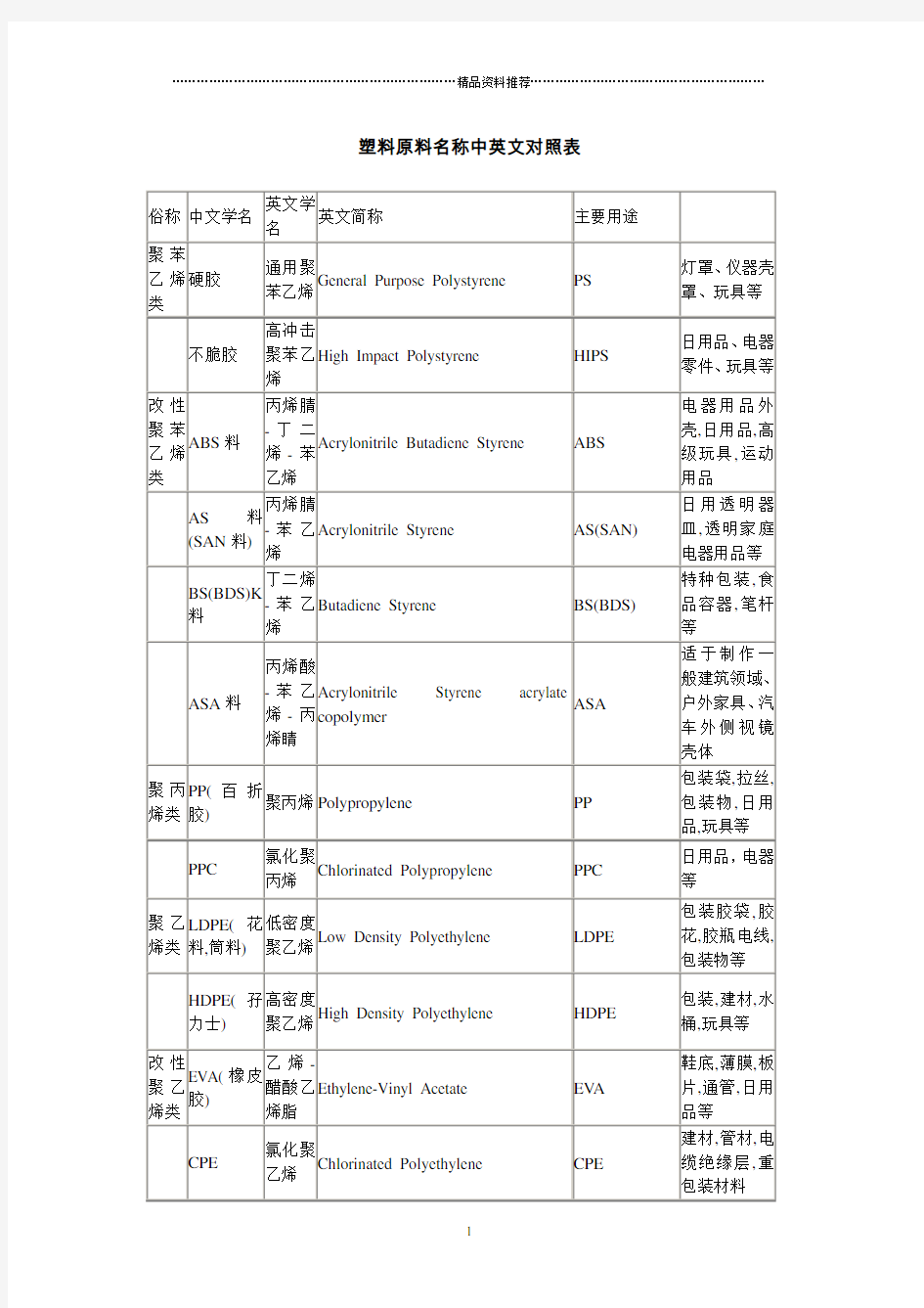 塑料原料名称中英文对照表