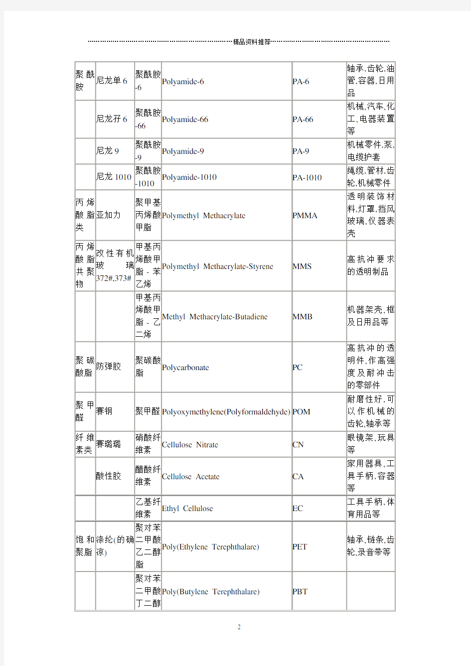 塑料原料名称中英文对照表